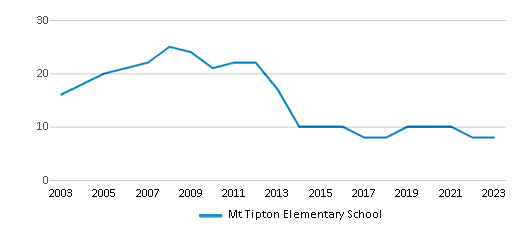 This chart displays the total teachers of Mt Tipton Elementary School by year, with the latest 2022-23 school year data. This chart displays the total teachers of Mt Tipton Elementary School by year, with the latest 2022-23 school year data.