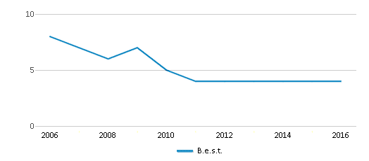 This chart displays the total teachers of B.e.s.t. by year, with the latest 2015-16 school year data. This chart displays the total teachers of B.e.s.t. by year, with the latest 2015-16 school year data.