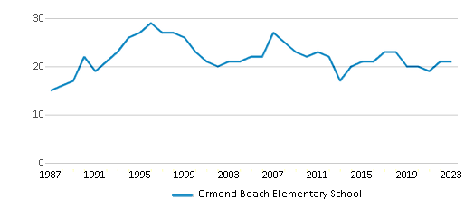 This chart displays the total teachers of Ormond Beach Elementary School by year, with the latest 2022-23 school year data. This chart displays the total teachers of Ormond Beach Elementary School by year, with the latest 2022-23 school year data.