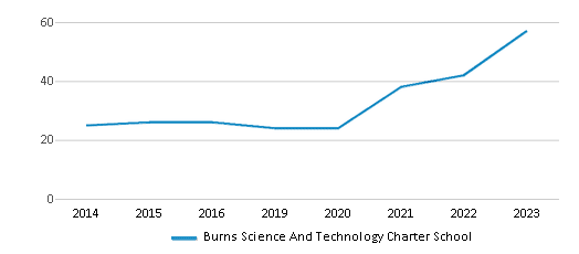 This chart displays the total teachers of Burns Science And Technology Charter School by year, with the latest 2022-23 school year data. This chart displays the total teachers of Burns Science And Technology Charter School by year, with the latest 2022-23 school year data.