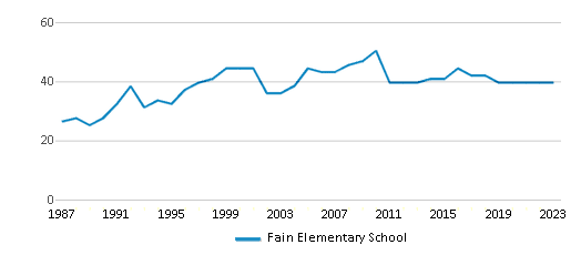 This chart displays the total teachers of Fain Elementary School by year, with the latest 2022-23 school year data. This chart displays the total teachers of Fain Elementary School by year, with the latest 2022-23 school year data.