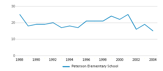 This chart displays the total teachers of Peterson Elementary School by year, with the latest 2003-04 school year data. This chart displays the total teachers of Peterson Elementary School by year, with the latest 2003-04 school year data.