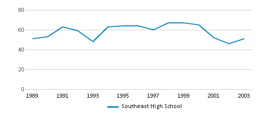 This chart displays the total teachers of Southeast High School by year, with the latest 2002-03 school year data. This chart displays the total teachers of Southeast High School by year, with the latest 2002-03 school year data.