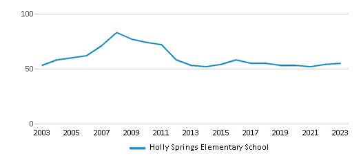 This chart displays the total teachers of Holly Springs Elementary School by year, with the latest 2022-23 school year data. This chart displays the total teachers of Holly Springs Elementary School by year, with the latest 2022-23 school year data.