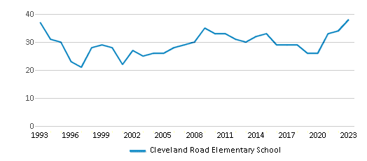 This chart displays the total teachers of Cleveland Road Elementary School by year, with the latest 2022-23 school year data. This chart displays the total teachers of Cleveland Road Elementary School by year, with the latest 2022-23 school year data.