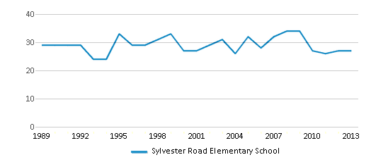 This chart displays the total teachers of Sylvester Road Elementary School by year, with the latest 2012-13 school year data. This chart displays the total teachers of Sylvester Road Elementary School by year, with the latest 2012-13 school year data.