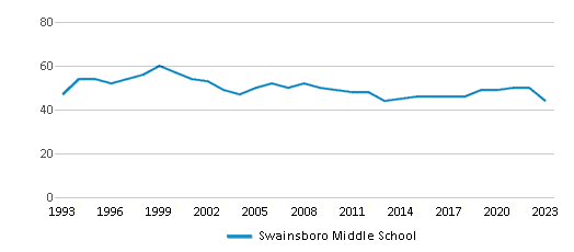 This chart displays the total teachers of Swainsboro Middle School by year, with the latest 2022-23 school year data. This chart displays the total teachers of Swainsboro Middle School by year, with the latest 2022-23 school year data.
