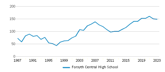 This chart displays the total teachers of Forsyth Central High School by year, with the latest 2022-23 school year data. This chart displays the total teachers of Forsyth Central High School by year, with the latest 2022-23 school year data.