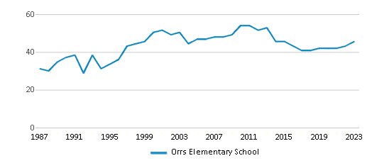 This chart displays the total teachers of Orrs Elementary School by year, with the latest 2022-23 school year data. This chart displays the total teachers of Orrs Elementary School by year, with the latest 2022-23 school year data.