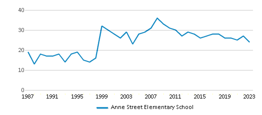 This chart displays the total teachers of Anne Street Elementary School by year, with the latest 2022-23 school year data. This chart displays the total teachers of Anne Street Elementary School by year, with the latest 2022-23 school year data.