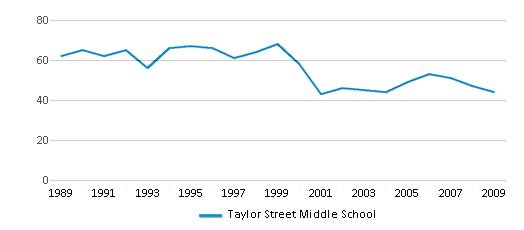 This chart displays the total teachers of Taylor Street Middle School by year, with the latest 2008-09 school year data. This chart displays the total teachers of Taylor Street Middle School by year, with the latest 2008-09 school year data.