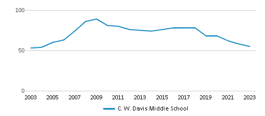 This chart displays the total teachers of C. W. Davis Middle School by year, with the latest 2022-23 school year data. This chart displays the total teachers of C. W. Davis Middle School by year, with the latest 2022-23 school year data.