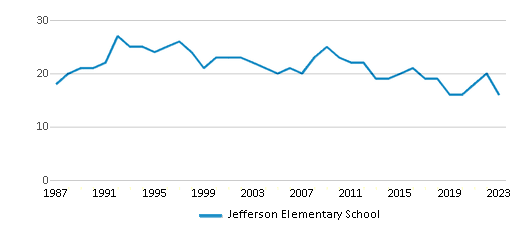 This chart displays the total teachers of Jefferson Elementary School by year, with the latest 2022-23 school year data. This chart displays the total teachers of Jefferson Elementary School by year, with the latest 2022-23 school year data.