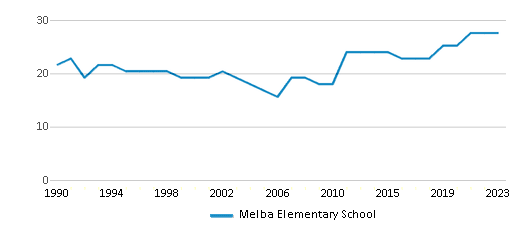 This chart displays the total teachers of Melba Elementary School by year, with the latest 2022-23 school year data. This chart displays the total teachers of Melba Elementary School by year, with the latest 2022-23 school year data.