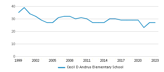 This chart displays the total teachers of Cecil D Andrus Elementary School by year, with the latest 2022-23 school year data. This chart displays the total teachers of Cecil D Andrus Elementary School by year, with the latest 2022-23 school year data.