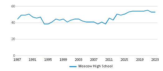 This chart displays the total teachers of Moscow High School by year, with the latest 2022-23 school year data. This chart displays the total teachers of Moscow High School by year, with the latest 2022-23 school year data.