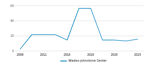 This chart displays the total teachers of Mades-johnstone Center by year, with the latest 2022-23 school year data. This chart displays the total teachers of Mades-johnstone Center by year, with the latest 2022-23 school year data.