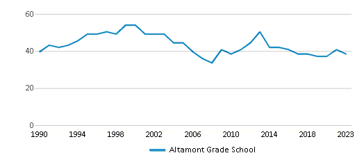 This chart displays the total teachers of Altamont Grade School by year, with the latest 2022-23 school year data. This chart displays the total teachers of Altamont Grade School by year, with the latest 2022-23 school year data.