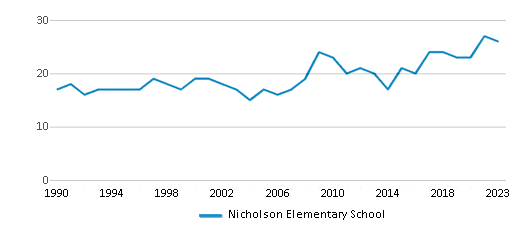 This chart displays the total teachers of Nicholson Elementary School by year, with the latest 2022-23 school year data. This chart displays the total teachers of Nicholson Elementary School by year, with the latest 2022-23 school year data.