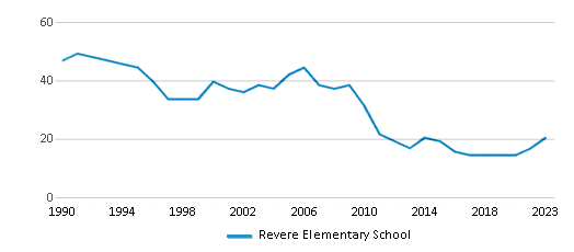 This chart displays the total teachers of Revere Elementary School by year, with the latest 2022-23 school year data. This chart displays the total teachers of Revere Elementary School by year, with the latest 2022-23 school year data.