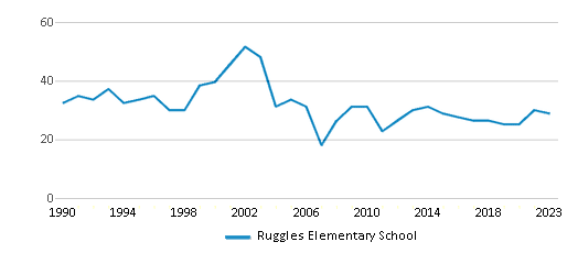 This chart displays the total teachers of Ruggles Elementary School by year, with the latest 2022-23 school year data. This chart displays the total teachers of Ruggles Elementary School by year, with the latest 2022-23 school year data.