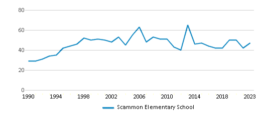 This chart displays the total teachers of Scammon Elementary School by year, with the latest 2022-23 school year data. This chart displays the total teachers of Scammon Elementary School by year, with the latest 2022-23 school year data.