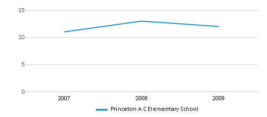 This chart displays the total teachers of Princeton A C Elementary School by year, with the latest 2008-09 school year data. This chart displays the total teachers of Princeton A C Elementary School by year, with the latest 2008-09 school year data.