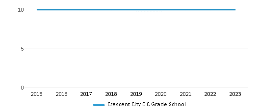This chart displays the total teachers of Crescent City C C Grade School by year, with the latest 2022-23 school year data. This chart displays the total teachers of Crescent City C C Grade School by year, with the latest 2022-23 school year data.
