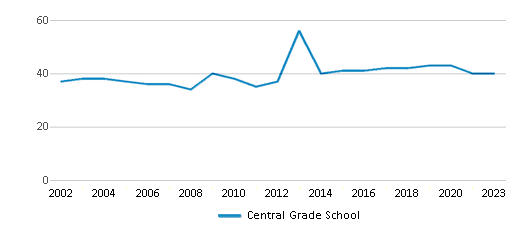 This chart displays the total teachers of Central Grade School by year, with the latest 2022-23 school year data. This chart displays the total teachers of Central Grade School by year, with the latest 2022-23 school year data.