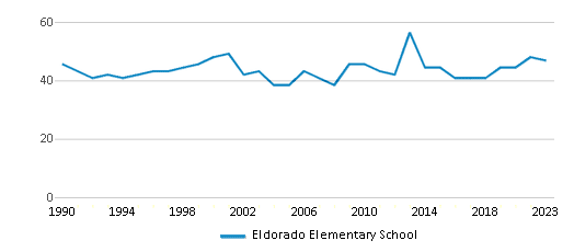 This chart displays the total teachers of Eldorado Elementary School by year, with the latest 2022-23 school year data. This chart displays the total teachers of Eldorado Elementary School by year, with the latest 2022-23 school year data.