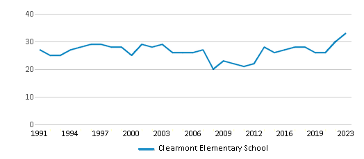 This chart displays the total teachers of Clearmont Elementary School by year, with the latest 2022-23 school year data. This chart displays the total teachers of Clearmont Elementary School by year, with the latest 2022-23 school year data.