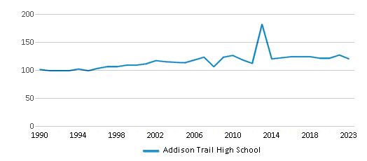 This chart displays the total teachers of Addison Trail High School by year, with the latest 2022-23 school year data. This chart displays the total teachers of Addison Trail High School by year, with the latest 2022-23 school year data.