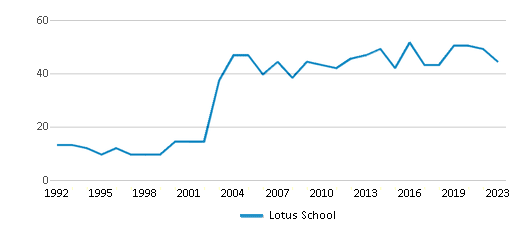 This chart displays the total teachers of Lotus School by year, with the latest 2022-23 school year data. This chart displays the total teachers of Lotus School by year, with the latest 2022-23 school year data.