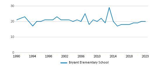 This chart displays the total teachers of Bryant Elementary School by year, with the latest 2022-23 school year data. This chart displays the total teachers of Bryant Elementary School by year, with the latest 2022-23 school year data.