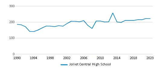 This chart displays the total teachers of Joliet Central High School by year, with the latest 2022-23 school year data. This chart displays the total teachers of Joliet Central High School by year, with the latest 2022-23 school year data.