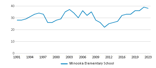 This chart displays the total teachers of Minooka Elementary School by year, with the latest 2022-23 school year data. This chart displays the total teachers of Minooka Elementary School by year, with the latest 2022-23 school year data.