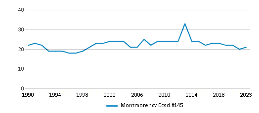 This chart displays the total teachers of Montmorency Ccsd #145 by year, with the latest 2022-23 school year data. This chart displays the total teachers of Montmorency Ccsd #145 by year, with the latest 2022-23 school year data.