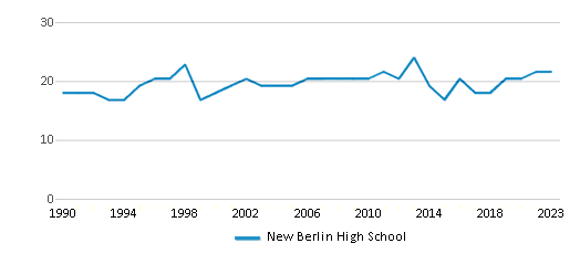This chart displays the total teachers of New Berlin High School by year, with the latest 2022-23 school year data. This chart displays the total teachers of New Berlin High School by year, with the latest 2022-23 school year data.