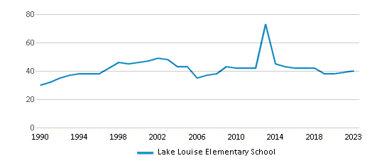 This chart displays the total teachers of Lake Louise Elementary School by year, with the latest 2022-23 school year data. This chart displays the total teachers of Lake Louise Elementary School by year, with the latest 2022-23 school year data.