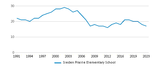 This chart displays the total teachers of Sieden Prairie Elementary School by year, with the latest 2022-23 school year data. This chart displays the total teachers of Sieden Prairie Elementary School by year, with the latest 2022-23 school year data.