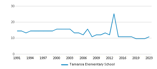 This chart displays the total teachers of Tamaroa Elementary School by year, with the latest 2022-23 school year data. This chart displays the total teachers of Tamaroa Elementary School by year, with the latest 2022-23 school year data.