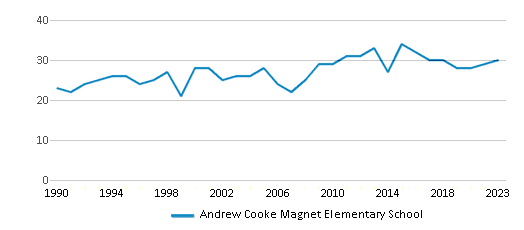 This chart displays the total teachers of Andrew Cooke Magnet Elementary School by year, with the latest 2022-23 school year data. This chart displays the total teachers of Andrew Cooke Magnet Elementary School by year, with the latest 2022-23 school year data.