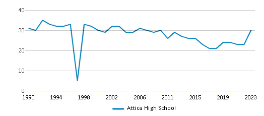 This chart displays the total teachers of Attica High School by year, with the latest 2022-23 school year data. This chart displays the total teachers of Attica High School by year, with the latest 2022-23 school year data.
