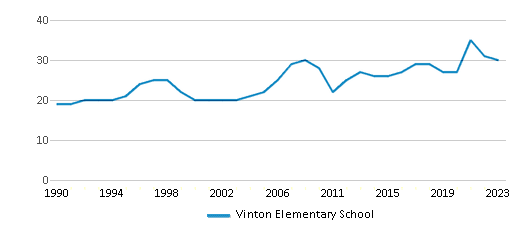 This chart displays the total teachers of Vinton Elementary School by year, with the latest 2022-23 school year data. This chart displays the total teachers of Vinton Elementary School by year, with the latest 2022-23 school year data.