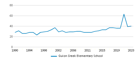 This chart displays the total teachers of Guion Creek Elementary School by year, with the latest 2022-23 school year data. This chart displays the total teachers of Guion Creek Elementary School by year, with the latest 2022-23 school year data.