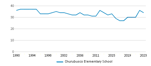 This chart displays the total teachers of Churubusco Elementary School by year, with the latest 2022-23 school year data. This chart displays the total teachers of Churubusco Elementary School by year, with the latest 2022-23 school year data.