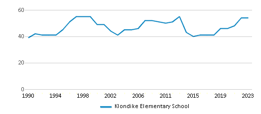 This chart displays the total teachers of Klondike Elementary School by year, with the latest 2022-23 school year data. This chart displays the total teachers of Klondike Elementary School by year, with the latest 2022-23 school year data.