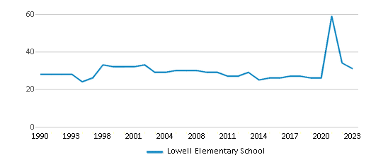 This chart displays the total teachers of Lowell Elementary School by year, with the latest 2022-23 school year data. This chart displays the total teachers of Lowell Elementary School by year, with the latest 2022-23 school year data.