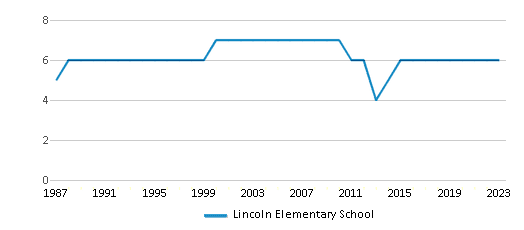 This chart displays the total teachers of Lincoln Elementary School by year, with the latest 2022-23 school year data. This chart displays the total teachers of Lincoln Elementary School by year, with the latest 2022-23 school year data.