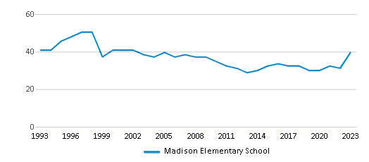 This chart displays the total teachers of Madison Elementary School by year, with the latest 2022-23 school year data. This chart displays the total teachers of Madison Elementary School by year, with the latest 2022-23 school year data.